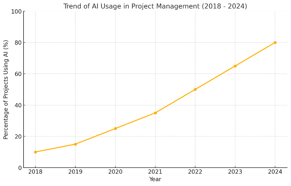 Embracing AI: The Essential Guide for Project Professionals
