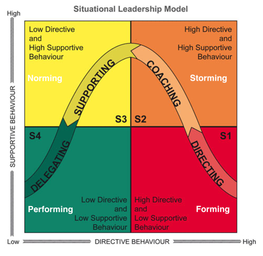 Leadership Styles for Project Managers in Predictive and Agile Approaches