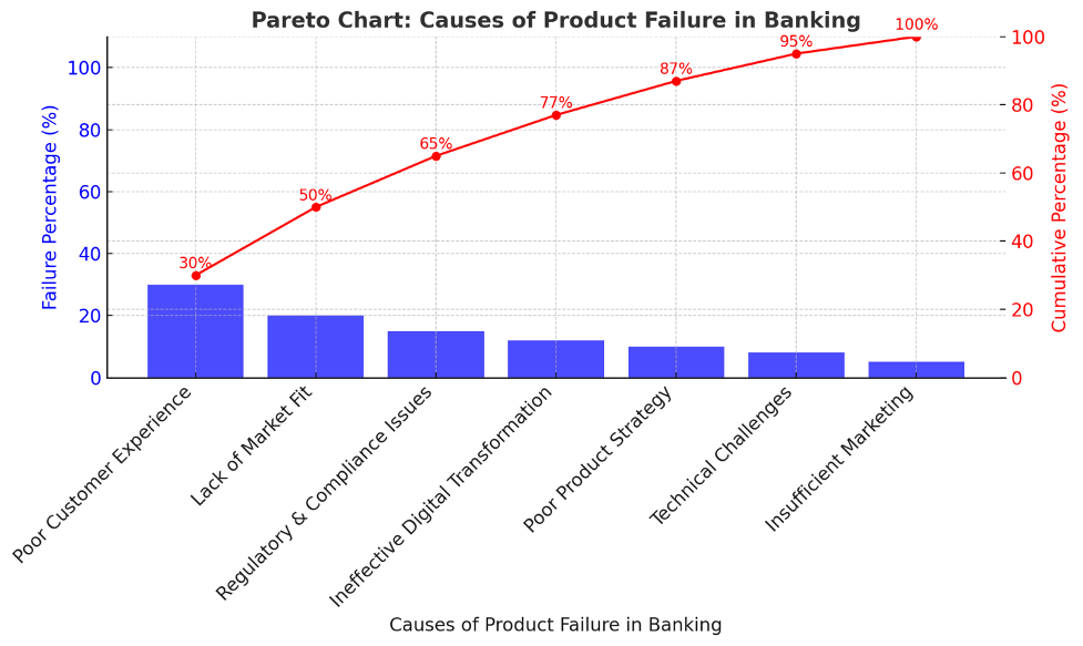Product Management in Banking: Driving Digital Transformation and Customer-Centric Solutions