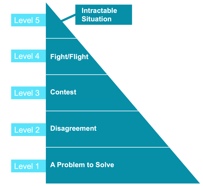 Compromising vs. Problem Solving: Which One is the True Win-Win Approach?