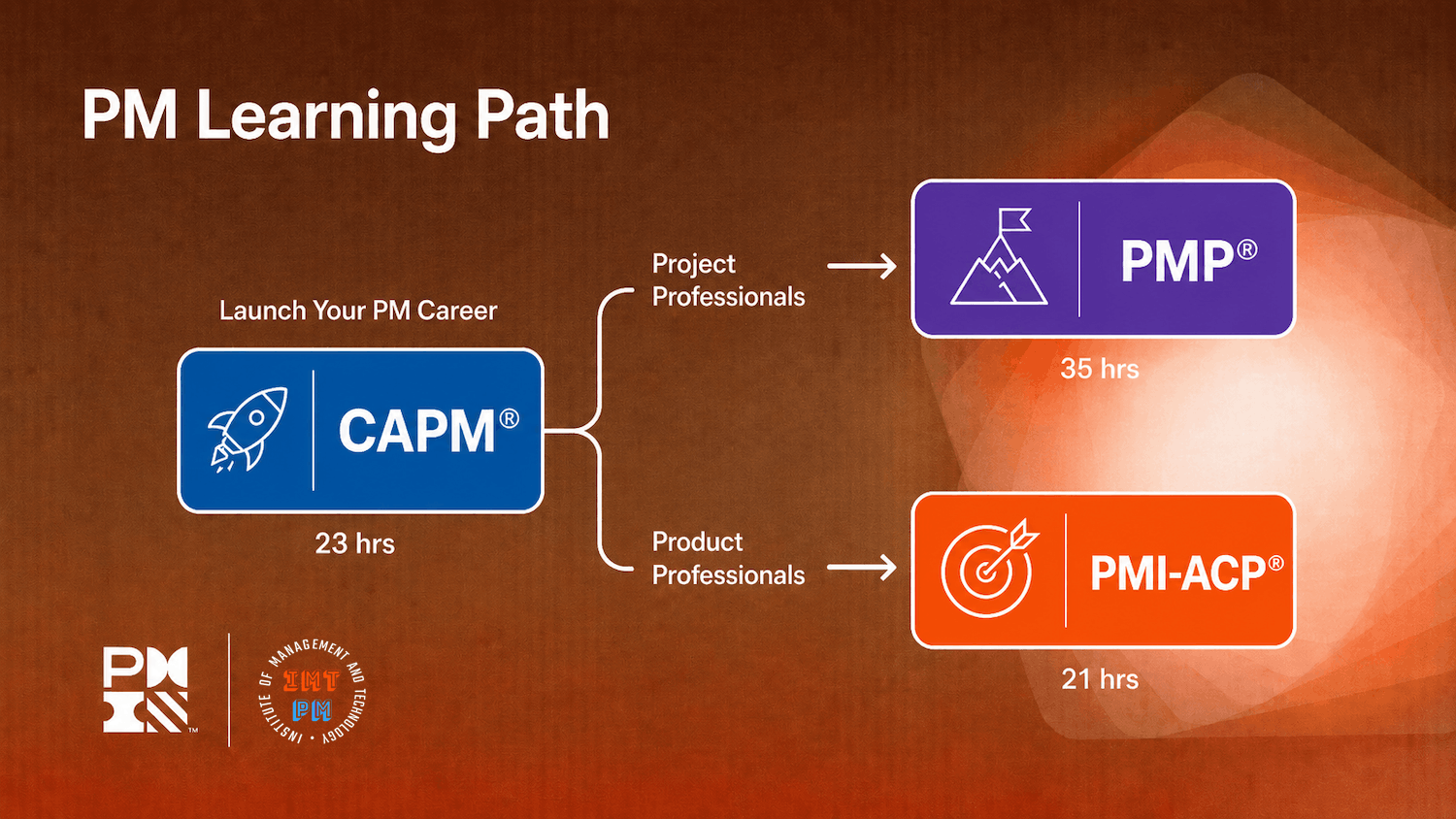 pmi-pmp-capm-pmi-acp-exam-prep-PM-Learning-Path-2
